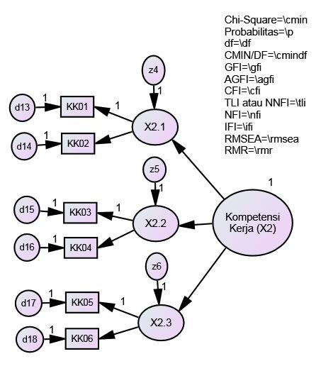 Gambar. 2.2. Diagram Model CFA Kompetensi Kerja Variabel Endogen 1 (Y 1 ) : Motivasi Kerja Tabel : 2.3. Kisi-kisi Instrumen Variabel Motivasi Kerja.