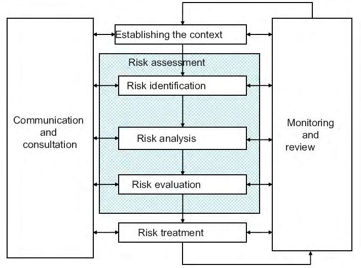 Gambar 1 Proses Manajemen Risiko ISO/FDIS 31000:2009 risiko.