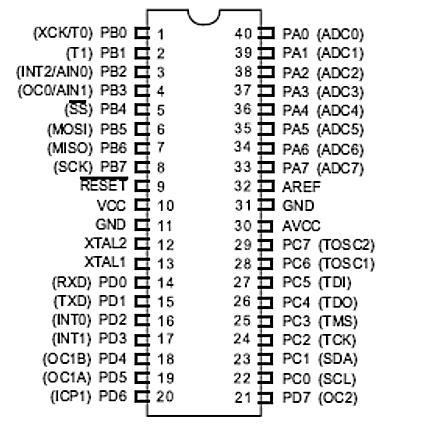 11 Gambar 2.5 Konfigurasi Pin ATMEGA16 Konfigurasi pin ATMEGA16 seperti pada Gambar 2.5. Dari gambar tersebut dapat dijelaskan secara fungsional konfigurasi pin ATMEGA16 sebagai berikut : 1.