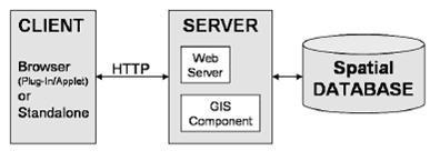 11 Gambar 1 Arsitektur Web GIS (Charter 2004). 2.6 Metode Pengembangan Spatio-Temporal Data Warehouse Metode pengembangan yang digunakan yaitu pendekatan desain skema (Kimball R.. 1996).
