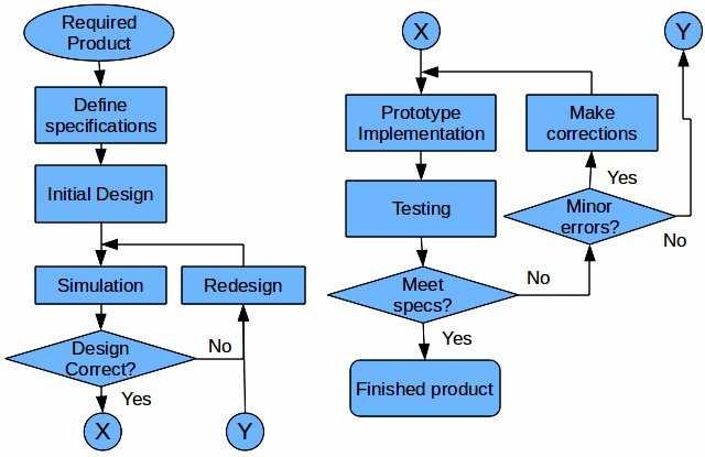 Metodologi Pengembangan Sistem (2) Perangkat Digital Rangkaian Terintegrasi Kompleksitas Rangkaian Metodologi Desain Pendekatan Desain