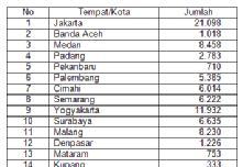 Í» ³¾ ÍÌßÒ nyelenggaran Ujian Saringan Masuk menjadi 23 kota (catatan: pada tahun akademik 2008/2009 USM diselenggarakan di 19 kota) yang tersebar di Seluruh Indonesia yaitu: Selain penambahan
