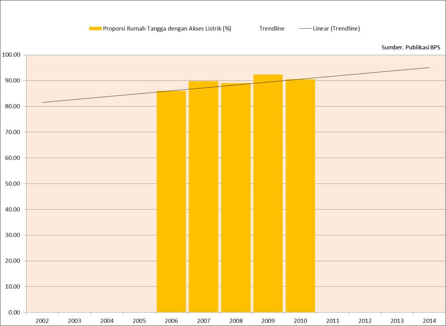 C. Proporsi Rumah Tangga Dengan Dengan Akses Listrik (%) Proporsi akses listrik RT di Bangka Belitung memiliki kecenderungan peningkatan dari waktu kewaktu kecuali pada tahun 2009-2010 yang menurun