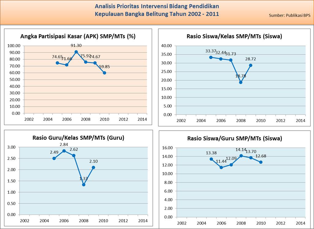 Gambar 3.2.14 Analisis Prioritas Intervensi Bidang Pendidikan Indikator APK SMP/MTS Kab. Belitung Timur Tahun 2005-2010 Sejak 2006, memang terlihat penurunan jumlah rasio guru terhadap kelas.