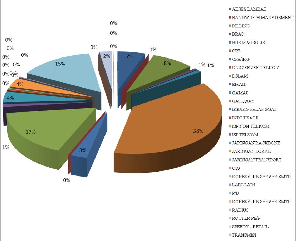 107 tool teknis yang mencukupi. Dari data internal PT. Telkom pada bulan Maret tentang gangguan yang ada pada produk Speedy dapat ditunjukkan pada pie chart berikut ini. Gambar 4.