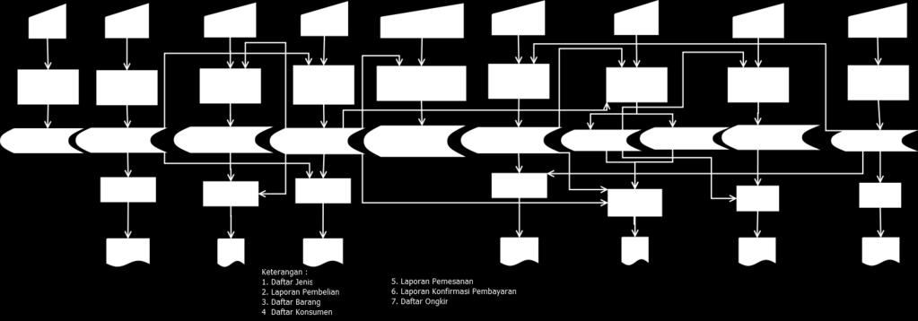 14 Gambar 2.2 Diagram Alir Sistem Penjelasan Bagan Alir Sistem (Flowchart Sistem) : Pada diagram alir sistem terdapat proses penyimpanan data dan pencetakan laporan. Proses adalah sebagai berikut : 1.