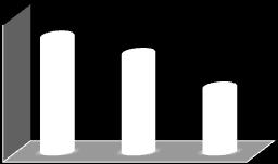 B. PDRB MENURUT PENGELUARAN Pertumbuhan Ekonomi Triwulan III- Terhadap Triwulan III-2015 (y-on-y) % 6 4 2 0 Grafik 4. Pertumbuhan Beberapa Komponen Triwulan III- (%) 5.17 4.42 PKLNPRT PKRT PMTB 2.