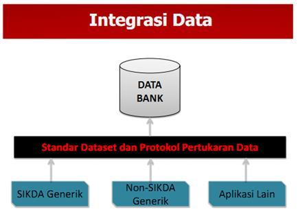 Sistem Informasi Manual Dataset Manual Dataset Entry langsung via Komputerisasi Email Dataset Email Dataset aplikasi (Elektronik) Upload Dataset Pertukaran data dengan menggunakan standar protokol