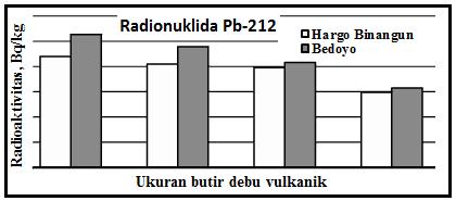 Perbadingan hitogram radionuklida Pb- 212 di daerah samping KESIMPULAN 1.
