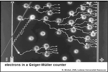 Skema prinsip kerja detektor Geiger-Mueller dan proses ionisasi sekunder disajikan pada Gambar dan Gambar 3. Keterangan 1. Medium aktif detektor,. Anoda, 3. Katoda, 4. Sumber tegangan tinggi, 5.
