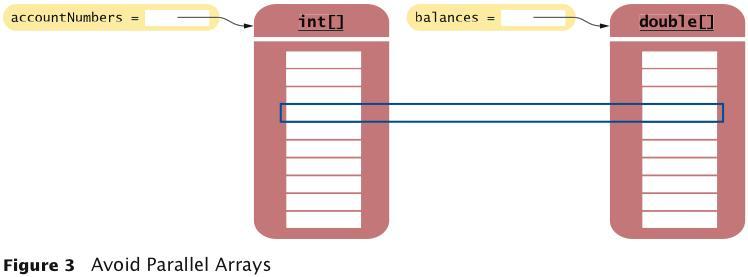 Don t: Parallel Arrays! Jangan memisahkan data yang merupakan suatu kesatuan di array yang berbeda.