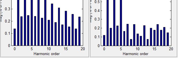 seperti yang ditunjukkan pada Tabel 4: TABEL IV HASIL PENGUKURAN THD Phasa V THD (%) I THD (%) R 1,52 17,19 S 1,52 15,28 T 1,49 17,71 Rata-rata