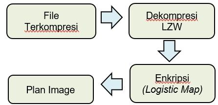 Proses enkripsi dengan skema XOR untuk masing-masing pixel dengan keystream (integer) (yang dibangkitkan dari Logistic Map dengan nilai awal dan parameter ).