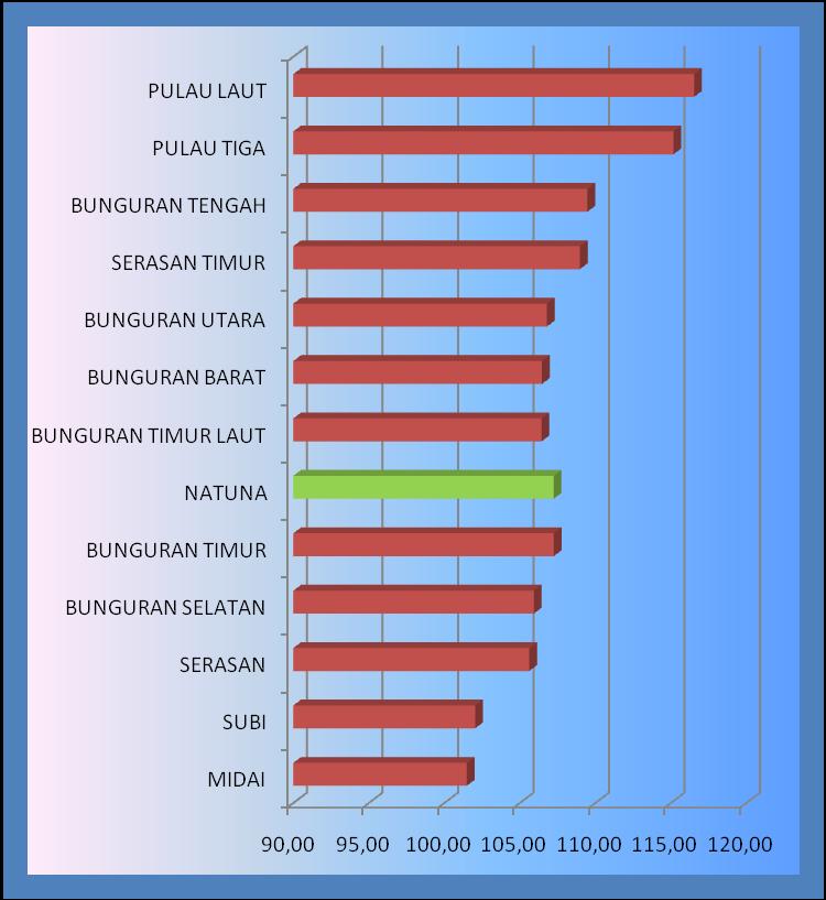 Sex Ratio Penduduk Kabupaten Natuna Perbandingan laki-laki dan perempuan atau sex ratio di Kabupten natuna adalah sebesar 107,05, yang artinya jumlah penduduk laki-laki 7,05 persen lebih