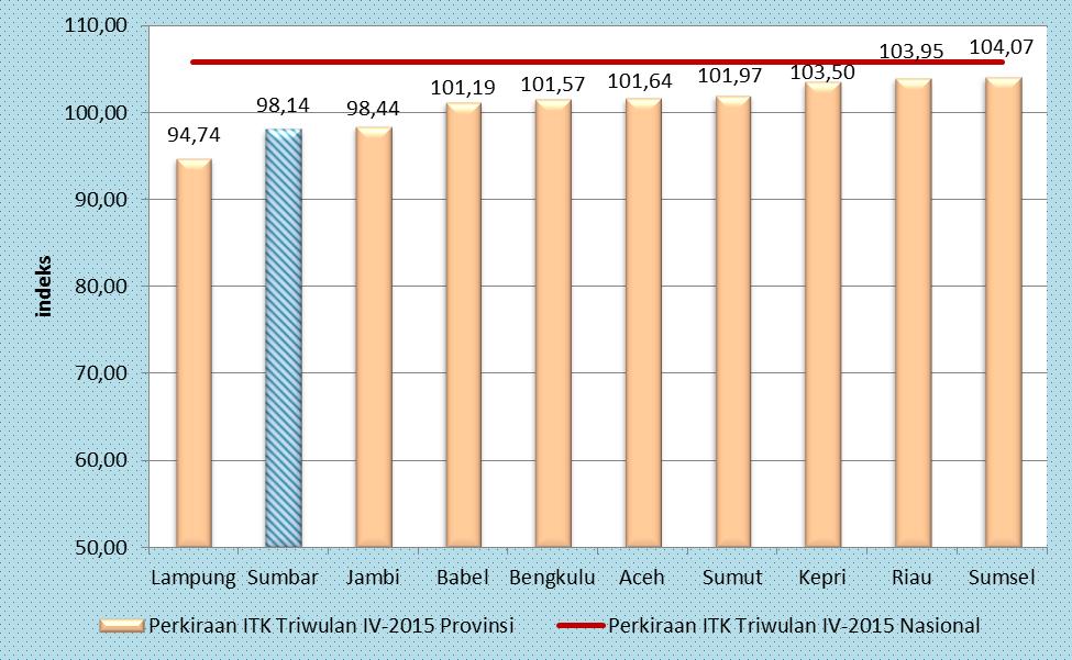 ITK provinsi-provinsi di Pulau Sumatera pada triwulan I-2016 diprediksi sebagian meningkat dibanding triwulan sebelumnya (tujuh provinsi), dan sebagian lainnya (tiga provinsi) mengalami penurunan.
