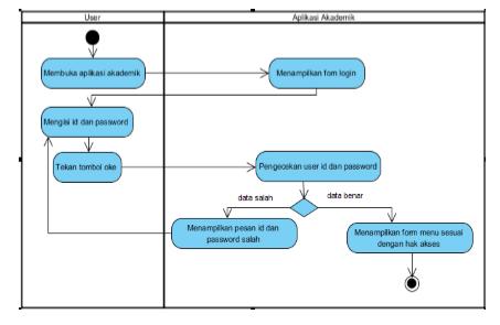 IJCCS ISSN: 1978-1520 7 sistem. Pada Gambar 2 merupakan activity diagram login pada SMK Muhammadiyah 4 Palembang yang tersaji sebagai berikut. 3.