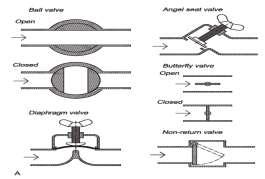 (B) ball valve; (C) angel seat valve; (D) diaphragm or membrane valve; (E) butterfly valve.