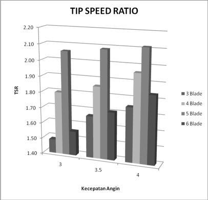 4.2.4 Hubungan Kecepatan Angin dengan Tip Speed Ratio (TSR) Gambar 4.