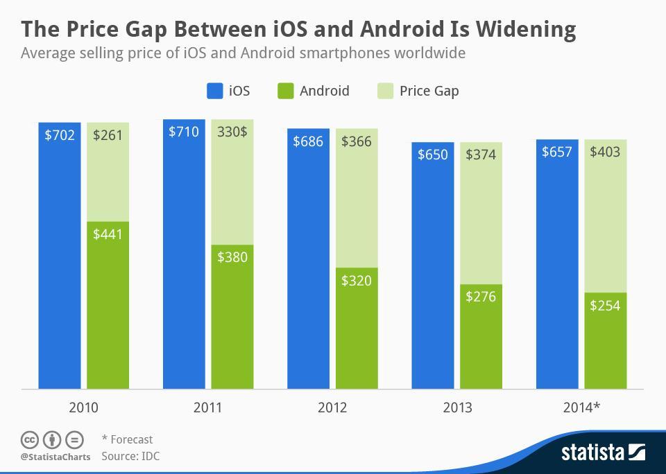Berikut ini adalah data perbedaan harga antara Apple dan salah competitor terkuatnya. Perbedaan harga ios dan android Sumber: IDC (International Data Corporation).