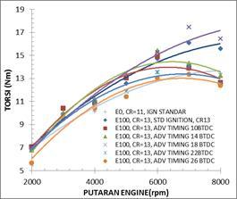 3.3 Analisis Unjuk Kerja Dan Emisi Gas Buang Engine Berbahan Bakar Bioetanol E100 Dengan Variasi Ignition Timing Tiap Rasio Kompresi a.