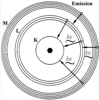 No. 14/Tahun VII. Oktober 2014 ISSN 1979-2409 di orbital paling luar dalam atom tersebut akan tereksitasi ke tingkat energi elektron yang lebih tinggi.