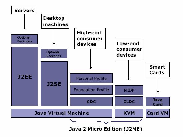 13 Gambar 5.1 Platform J2ME Dari gambar diatas, kita bisa melihat bahwa J2ME memiliki dua konfigurasi virtual machine. Dua konfigurasi itu adalah: a.