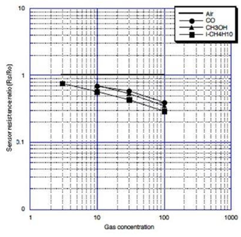 Penelitian ini dimaksudkan membuat suatu alat pengukuran konsentrasi gas yang dideteksi oleh sensor TGS 2201 untuk mengetahui tingakat emisi gas buang kendaraan bermotor dengan menampilkan jumlah