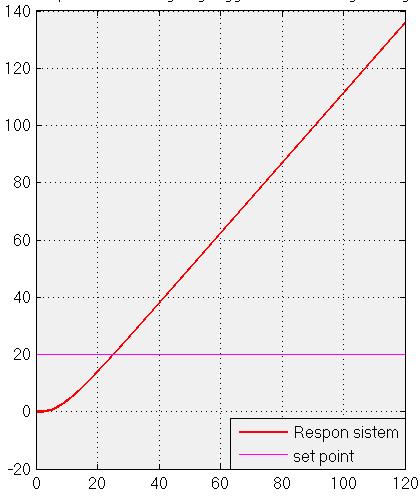berdasarkan gambar a dan b dapat kita ketahui pada sudut heading 20 0 respon sistem mencapai titik setpoint dalam waktu 35 detik, kemudian perubahan sudut bertambah cepat seiring bertambahnya