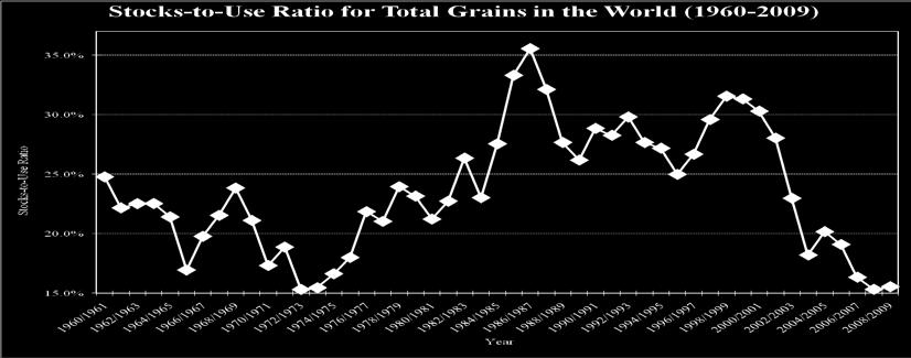 Gambar 1.1 menunjukkan bahwa rasio stok terhadap konsumsi pangan dunia mendekati 15% pada tahun 2008/2009 dari di atas 35% pada tahun 1986/1987.