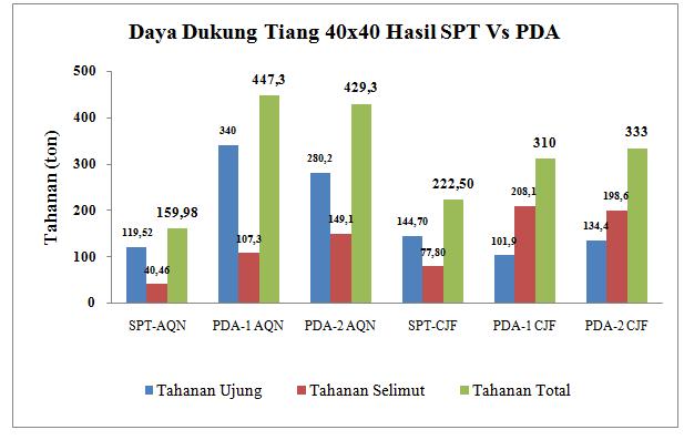 Gambar 7. Hasil PDA Test Tiang End Bearing di Banjarmasin (Sumber:PT.