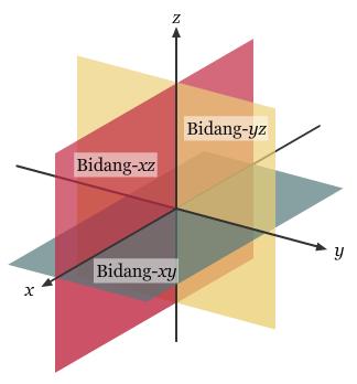 17 Gambar 2. Sistem Koordinat Tiga Dimensi Paga gambar 2 dapat dilihat tiga bidang koordinat, yaitu: bidang xy, bidang xz, dan bidang yz.