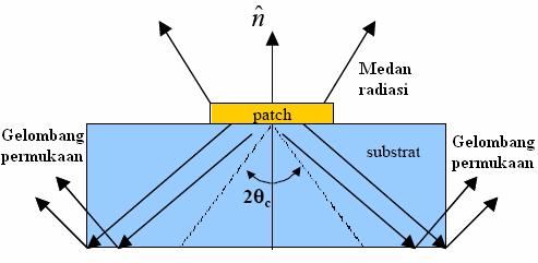 2.8 Gelombang Permukaan (Surface Wave) Gelombang permukaan dibangkitkan pada antena mikrostrip ketika substrat memiliki konstanta dielektrik sebesar ε r > 1.