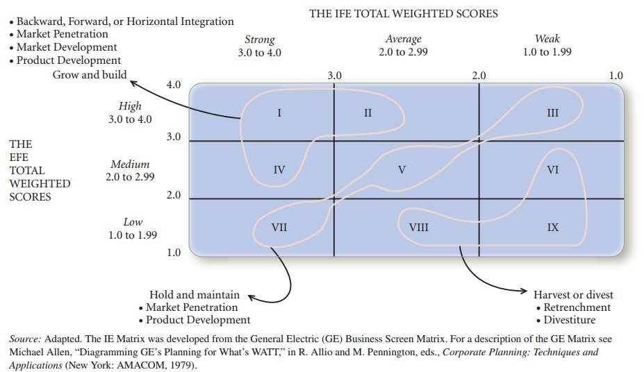 25 Gambar 2.4 Matriks IE Sumber : (David, 2011, p. 189) Matriks IE didasarkan pada dua dimensi kunci: IFE total weigthed scores pada sumbu x dan EFE total weighted scores pada sumbu y.
