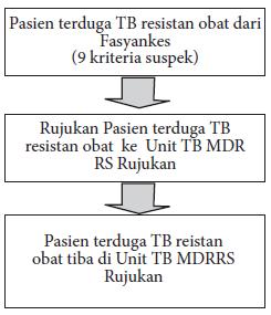 Gambar 2.4 Mekanisme Alur Rujukan Pasien Terduga TB-MDR dari Fasyankes ke Fasyankes Rujukan.