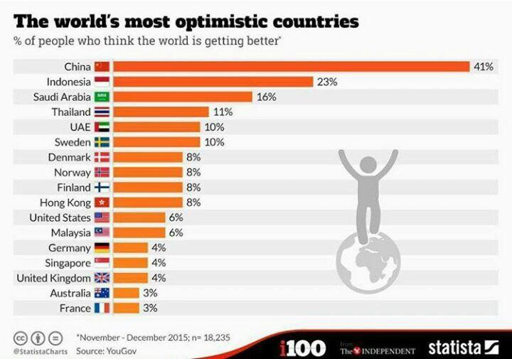 Indeks Optimisme Penduduk Dunia 2016