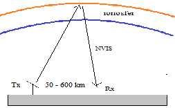 2.4.2 Komunikasi Jarak Dekat (NVIS) Near vertical incidence sky wave adalah sebutan komunikasi radio untuk jarak dekat dengan berkisar jarak antara 50-600 km.