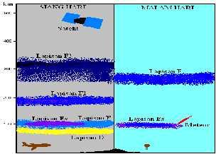 sendiri. Dimana pada kondisi siang hari berbeda pada malam hari dalam hal media pantulan gelombang radio. Lapisan ionosfer ini terlihat pada gambar dibawah ini: Gambar 2.4.