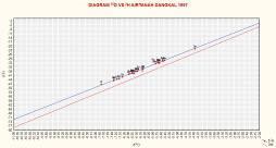 Gambar 8. Grafik korelasi 2H vs 18O tahun 1997 (Sunarwan, 1997). LMWL (garis biru) dibandingkan dengan GMWL (garis merah) Gambar 12. Grafik korelasi 2H vs 18O tahun 2011.