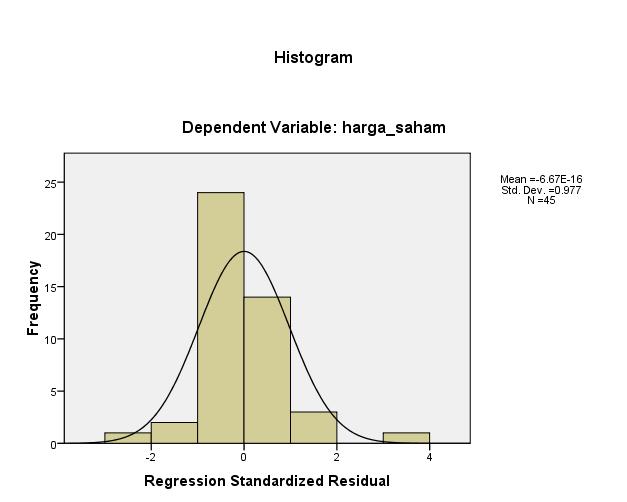 38 - Jika data menyebar jauh dari garis diagonal dan atau tidak mengikuti arah garis diagonal atau grafik histogram tidak menunjukkan pola distribusi normal, maka model regresi tidak memenuhi asumsi