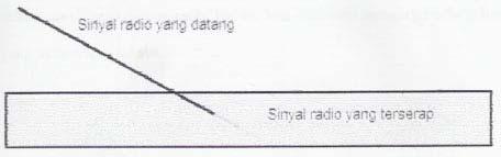 15 2.3.2.7 Penyerapan Penyerapan sinyal radio terjadi terjadi ketika sinyal radio melewati sebuah objek dan diserap tanpa dipantulkan maupun direfraksikan (Akin, 2002, p23).