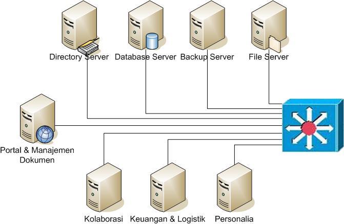 63 Gambar 3.4 - Server Farm Dalam jaringan lokal perusahaan terdapat area jaringan yang menjadi backbone jaringan lokal.