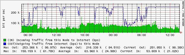 70 gambar terlihat bahwa penggunaaan bandwidth yang ada sekarang ini sudah cukup maksimal. Daily Graph (15 Minute Average) Gambar 3.8 Penggunaan bandwidth per hari pada Kantor Pusat AP II 3.3.4.