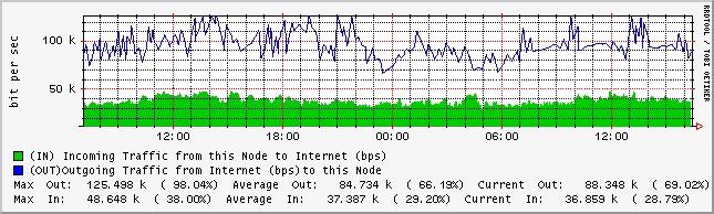 71 Daily Graph (15 Minute Average) Gambar 3.10 Penggunaan bandwidth per hari pada Kantor Cabang Medan Dari gambar 3.9 dan 3.