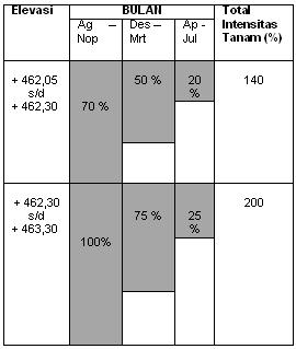 Pola pergiliran dan kalender tanam dan intensitas tanam untuk lahan sawah pasang surut di sekitar danau Rawa Pening seperti digambarkan pada tabel 3, sedangkan contoh sawah pasang surut di kawasan
