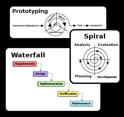 Pendekatan Pengembangan Perangkat Lunak 6 Waterfall : linear framework type Prototyping : iterative framework type Incremental : combination of linear