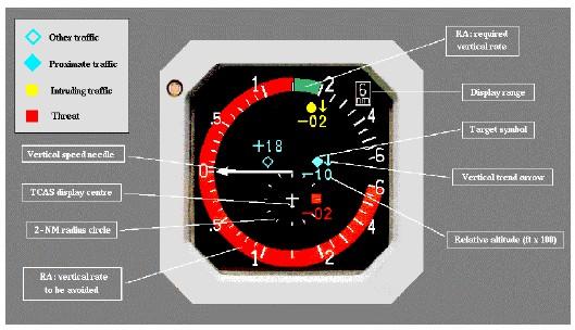 2.5 Cockpit Presentasion Penampakan TCAS disediakan dengan dua keluaran yaitu informasi lalu lintas (TA) dan tampilan visual (RA).