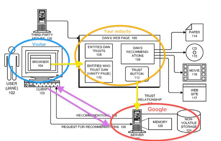 Gambar Ilustrasi mesin pencari dari google (sumber dari http://internetfolks.com/wp-content/uploads/how-google-willdefine-trust1.png) 4.