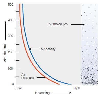 Perubahan Kerapatan Udara Sebagaimana tekanan udara, kerapatan udara juga mengecil secara eksponensial
