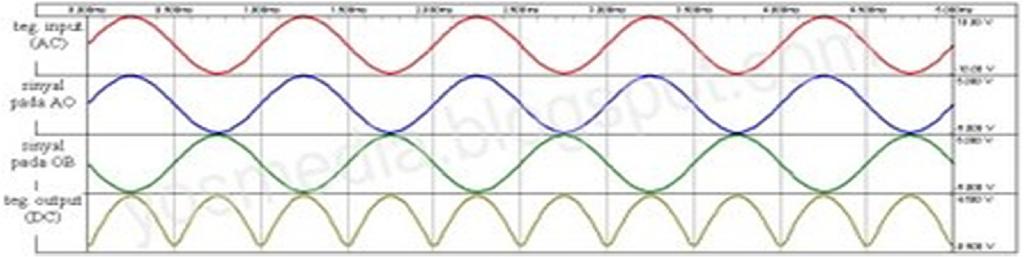Rangkaian penyearah gelombang merupakan rangkaian yang berfungsi untuk merubah arus bolak-balik (Alternating Current /AC) menjadi arus searah (Direct Current / DC).