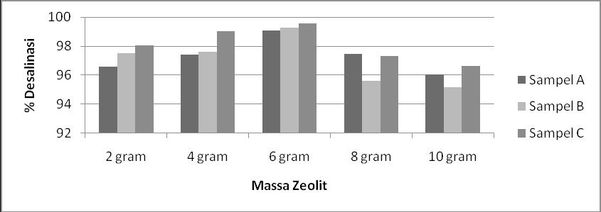 Na + zeolit + NH 4 NH 4 + zeolit + Na Dari grafik hubungan konsentrasi NH 4 dan salinitas diketahui bahwa nilai salinitas cenderung turun dengan bertambahnya konsentrasi optimum ammonium nitrat pada